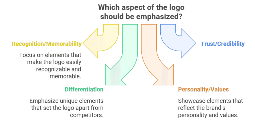 elements-of-successful-logo-design-2 An infographic titled "Elements of a Successful Logo" displaying four key aspects surrounding a central abstract logo: "Personality" (character and identity, with a bear icon), "Recognition" (easily identified, with a magnifying glass icon), "Differentiation" (uniqueness, with a controller icon), and "Trust" (reliability and credibility, with a handshake and eye icon)